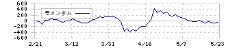 オービーシステム(5576)のモメンタム