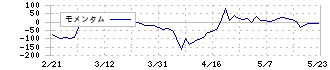 アイデミー(5577)のモメンタム