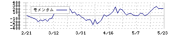 ＡＲアドバンストテクノロジ(5578)のモメンタム