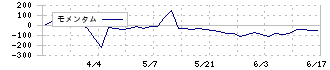 ＧＳＩ(5579)のモメンタム