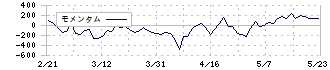 グリッド(5582)のモメンタム