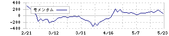 Ｌａｂｏｒｏ．ＡＩ(5586)のモメンタム