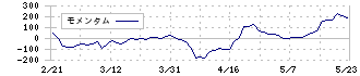 インバウンドプラットフォーム(5587)のモメンタム