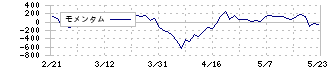 ファーストアカウンティング(5588)のモメンタム