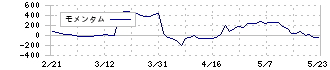 オートサーバー(5589)のモメンタム