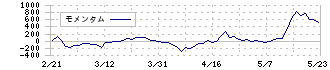 ＡＶＩＬＥＮ(5591)のモメンタム