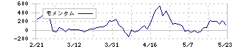 くすりの窓口(5592)のモメンタム