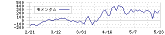 ＱＰＳ研究所(5595)のモメンタム