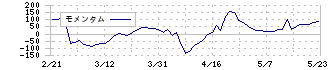 アウトルックコンサルティング(5596)のモメンタム