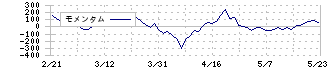 Ｓ＆Ｊ(5599)のモメンタム