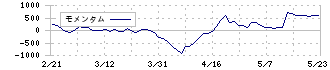 栗本鐵工所(5602)のモメンタム