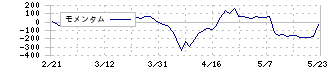 虹技(5603)のモメンタム