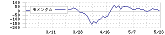 日本鋳造(5609)のモメンタム