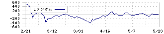 日本鋳鉄管(5612)のモメンタム