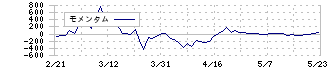 雨風太陽(5616)のモメンタム