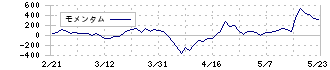 ヒューマンテクノロジーズ(5621)のモメンタム