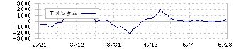 日本製鋼所(5631)のモメンタム