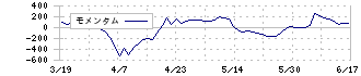 三菱製鋼(5632)のモメンタム