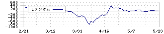 メタルアート(5644)のモメンタム