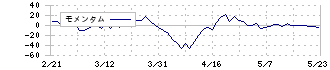 日亜鋼業(5658)のモメンタム