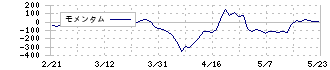 日本精線(5659)のモメンタム