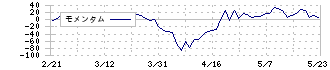 サンユウ(5697)のモメンタム