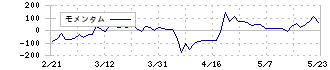 イボキン(5699)のモメンタム