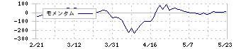 大紀アルミニウム工業所(5702)のモメンタム