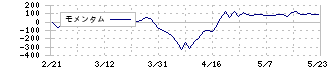 日本軽金属ホールディングス(5703)のモメンタム