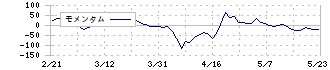 ＪＭＣ(5704)のモメンタム