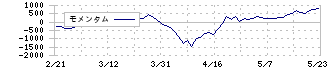 三井金属(5706)のモメンタム