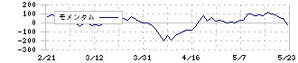 東邦亜鉛(5707)のモメンタム