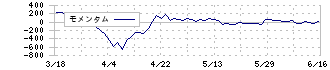 三菱マテリアル(5711)のモメンタム