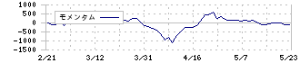 ＤＯＷＡホールディングス(5714)のモメンタム