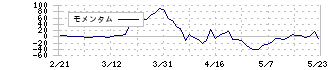 エス・サイエンス(5721)のモメンタム