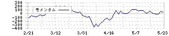 東邦チタニウム(5727)のモメンタム