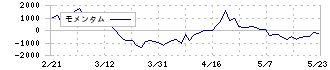 日本精鉱(5729)のモメンタム