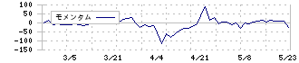 エヌアイシ・オートテック(5742)のモメンタム