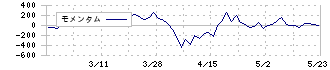 日本伸銅(5753)のモメンタム