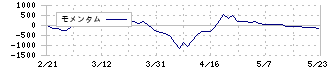 ＣＫサンエツ(5757)のモメンタム