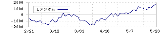 古河電気工業(5801)のモメンタム