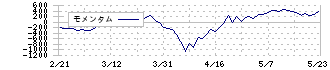 住友電気工業(5802)のモメンタム