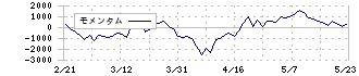 フジクラ(5803)のモメンタム