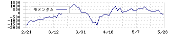 ＳＷＣＣ(5805)のモメンタム