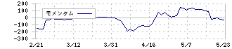 オーナンバ(5816)のモメンタム