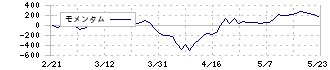 平河ヒューテック(5821)のモメンタム