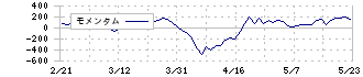 ちゅうぎんフィナンシャルグループ(5832)のモメンタム