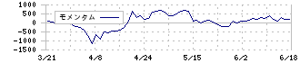 ＳＢＩリーシングサービス(5834)のモメンタム