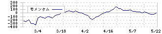 エージェント・インシュアランス・グループ(5836)のモメンタム