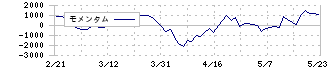 楽天銀行(5838)のモメンタム